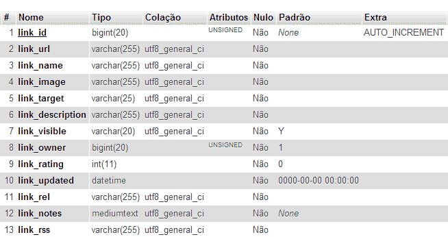 Tabela Links na instalação padrão do WordPress